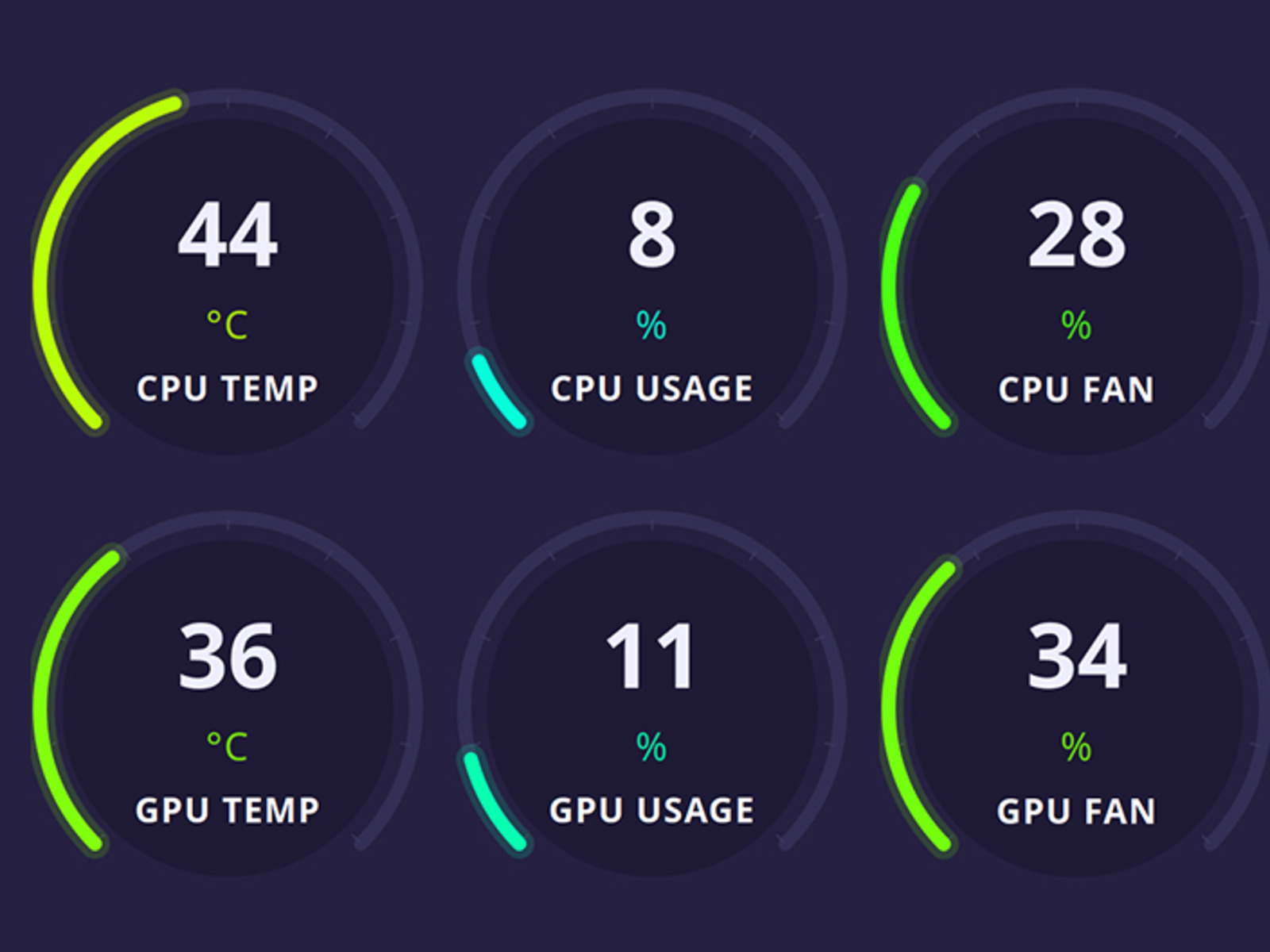Six live gauges for CPU and GPU temperature, usage, and fan speed, all readable at a glance
